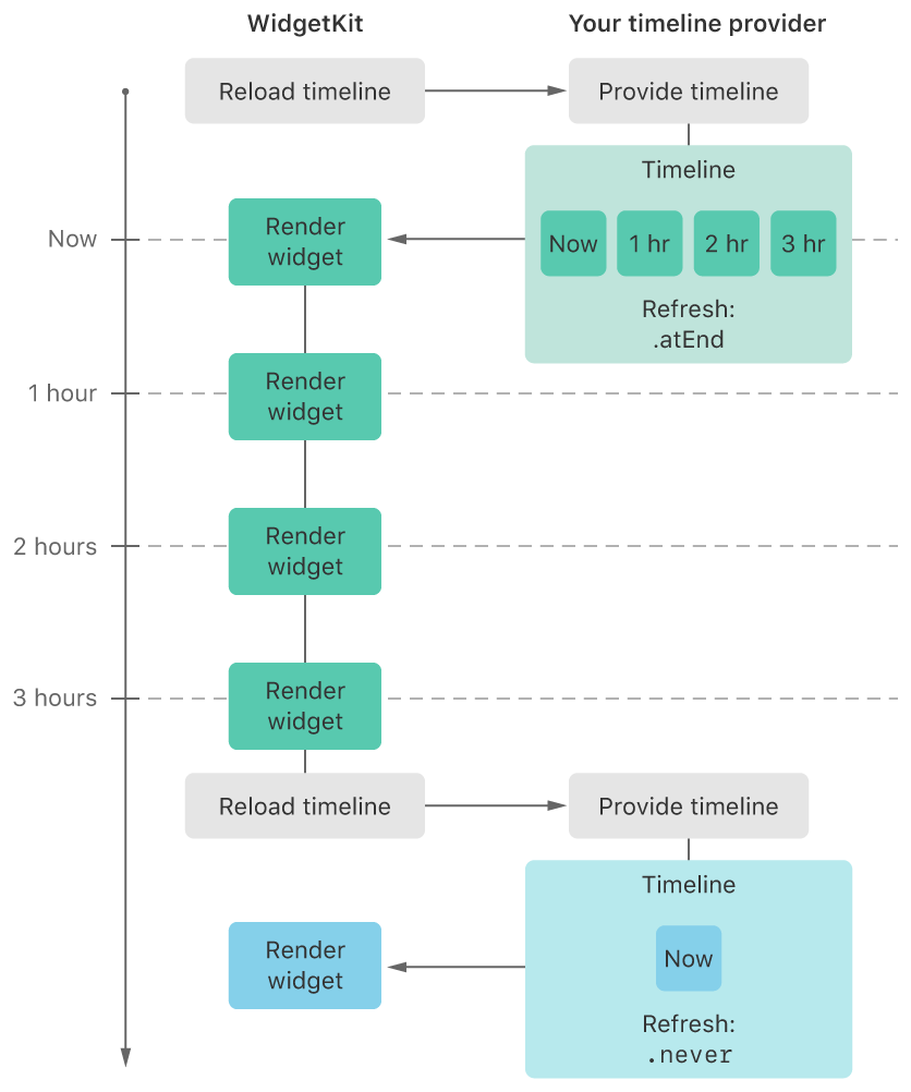 示意图显示了 WidgetKit 请求时间线,提供程序生成时间线,以及 WidgetKit 请求新的时间线后 3 小时内的时间历程