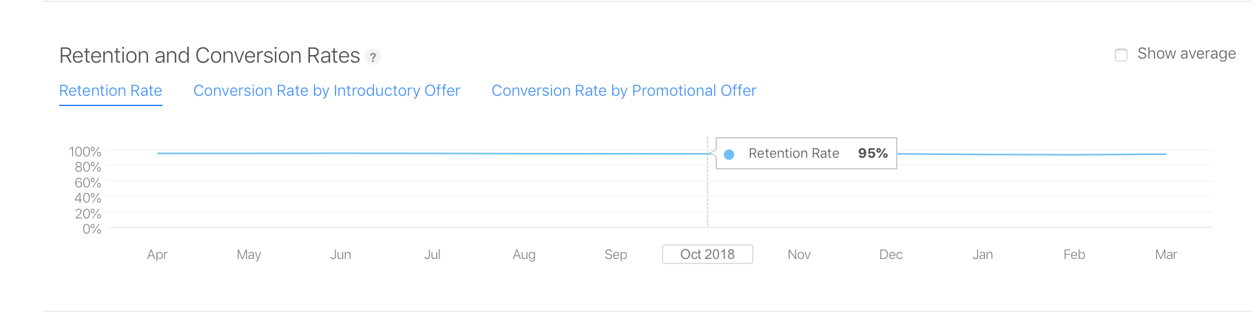 Screenshot of the “Retention and Conversion Rates” section has three tabs: “Retention Rate,