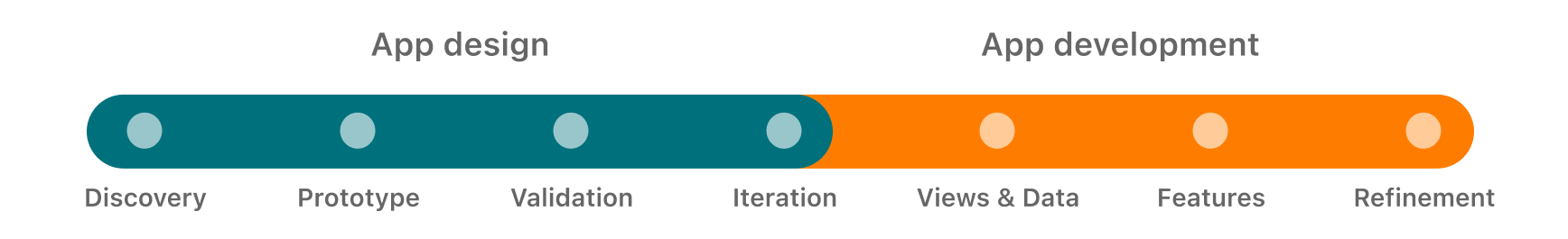 App design and development learning path